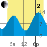 Greely Point tide chart for Wednesday, July 2, 2025