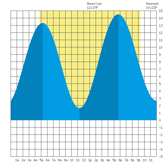 Greely Point tide chart for Wednesday, July 30, 2025