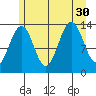 Greely Point tide chart for Wednesday, July 30, 2025