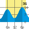 Greely Point tide chart for Thursday, July 31, 2025
