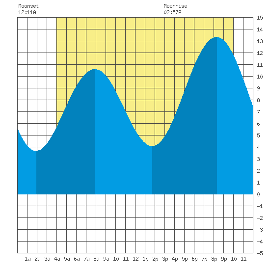 Greely Point tide chart for Thursday, July 3, 2025
