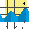 Greely Point tide chart for Friday, July 4, 2025