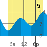 Greely Point tide chart for Saturday, July 5, 2025