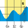 Greely Point tide chart for Sunday, July 6, 2025