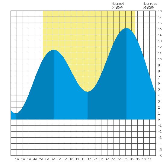 Greely Point tide chart for Saturday, August 16, 2025