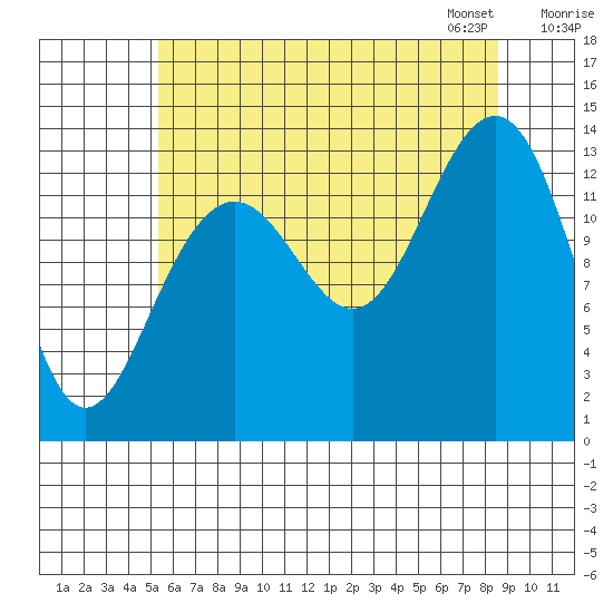 Greely Point tide chart for Sunday, August 17, 2025