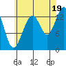 Greely Point tide chart for Tuesday, August 19, 2025