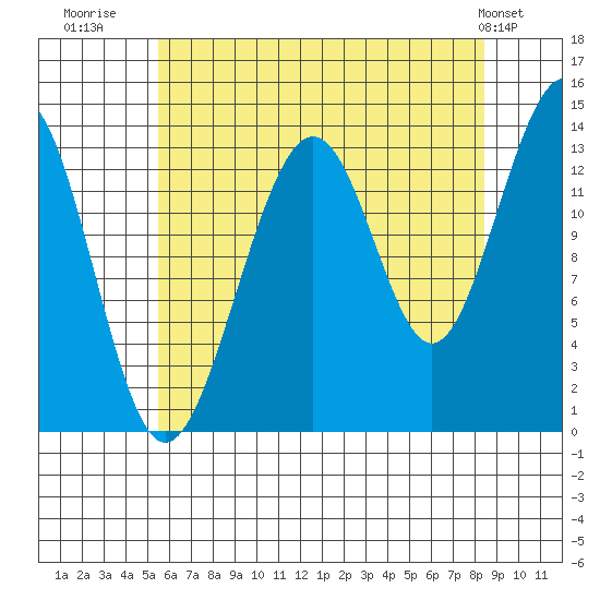 Greely Point tide chart for Wednesday, August 20, 2025