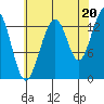 Greely Point tide chart for Wednesday, August 20, 2025