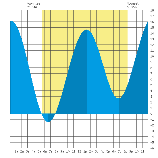 Greely Point tide chart for Thursday, August 21, 2025