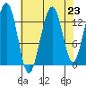 Greely Point tide chart for Saturday, August 23, 2025