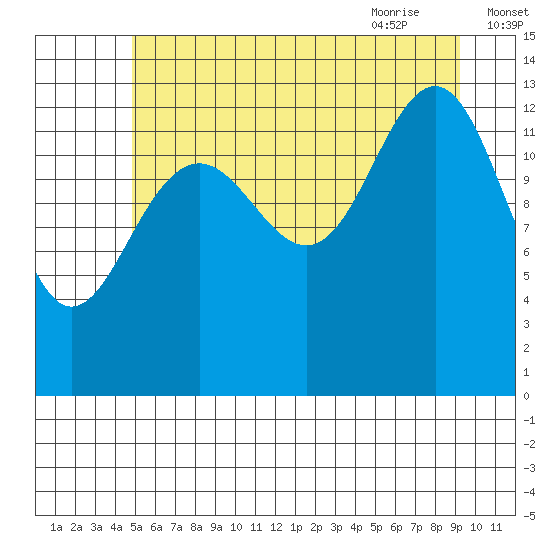 Greely Point tide chart for Saturday, August 2, 2025