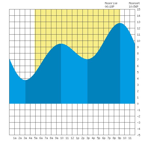 Greely Point tide chart for Sunday, August 3, 2025