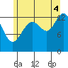 Greely Point tide chart for Monday, August 4, 2025