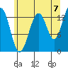 Greely Point tide chart for Thursday, August 7, 2025