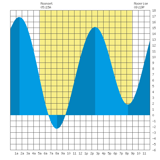 Greely Point tide chart for Saturday, August 9, 2025