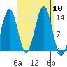 Greely Point tide chart for Wednesday, September 10, 2025
