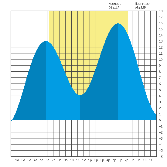 Greely Point tide chart for Saturday, September 13, 2025