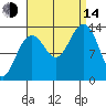 Greely Point tide chart for Sunday, September 14, 2025