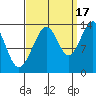 Greely Point tide chart for Wednesday, September 17, 2025