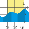 Greely Point tide chart for Monday, September 1, 2025