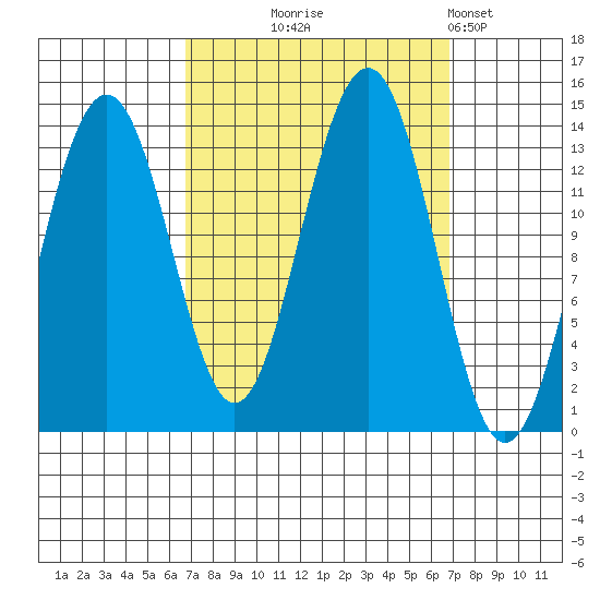 Greely Point tide chart for Wednesday, September 24, 2025