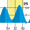 Greely Point tide chart for Thursday, September 25, 2025