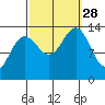 Greely Point tide chart for Sunday, September 28, 2025