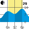 Greely Point tide chart for Monday, September 29, 2025