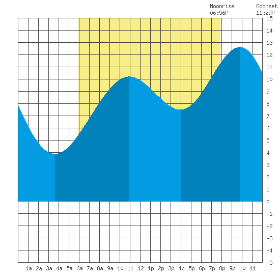 Greely Point tide chart for Tuesday, September 2, 2025