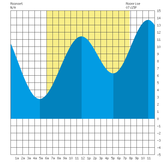 Greely Point tide chart for Wednesday, September 3, 2025