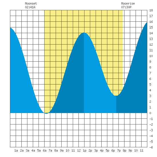 Greely Point tide chart for Friday, September 5, 2025