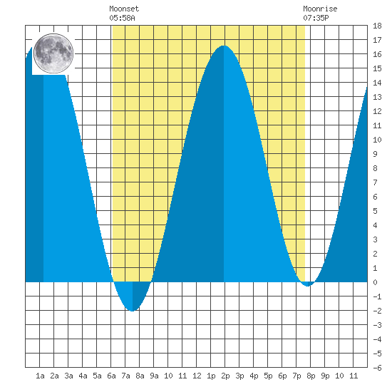 Greely Point tide chart for Sunday, September 7, 2025
