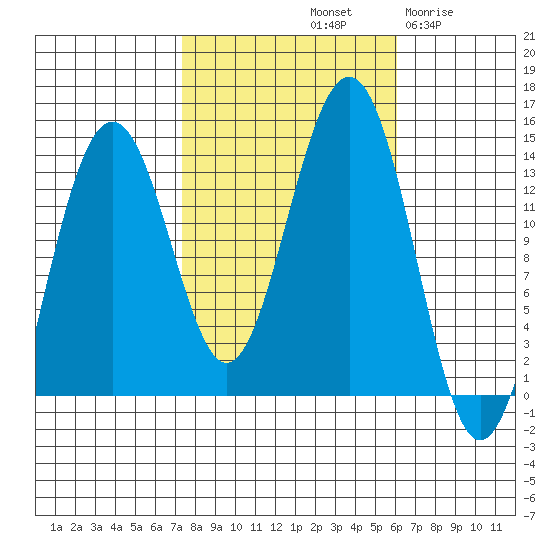 Greely Point tide chart for Friday, October 10, 2025