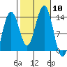 Greely Point tide chart for Friday, October 10, 2025