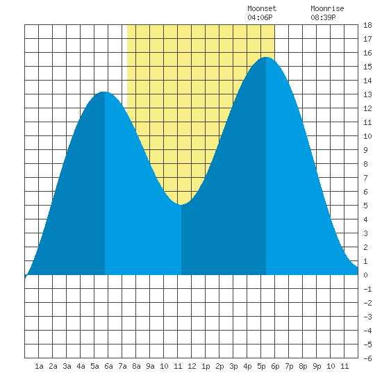 Greely Point tide chart for Sunday, October 12, 2025