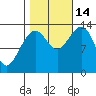 Greely Point tide chart for Tuesday, October 14, 2025