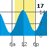 Greely Point tide chart for Friday, October 17, 2025