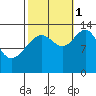 Greely Point tide chart for Wednesday, October 1, 2025