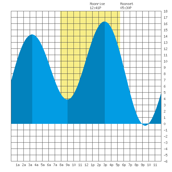 Greely Point tide chart for Friday, October 24, 2025