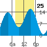 Greely Point tide chart for Saturday, October 25, 2025