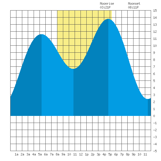 Greely Point tide chart for Monday, October 27, 2025
