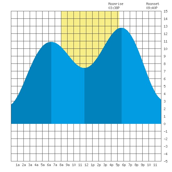 Greely Point tide chart for Tuesday, October 28, 2025