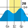 Greely Point tide chart for Tuesday, October 28, 2025