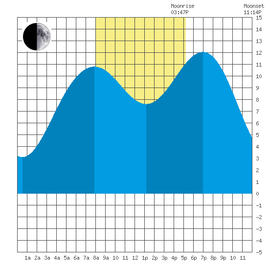 Greely Point tide chart for Wednesday, October 29, 2025