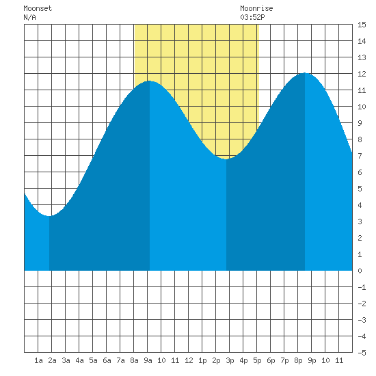 Greely Point tide chart for Thursday, October 30, 2025