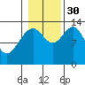 Greely Point tide chart for Thursday, October 30, 2025