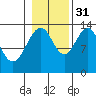 Greely Point tide chart for Friday, October 31, 2025