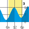 Greely Point tide chart for Friday, October 3, 2025
