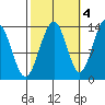 Greely Point tide chart for Saturday, October 4, 2025
